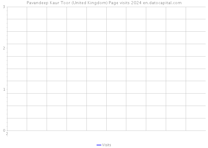 Pavandeep Kaur Toor (United Kingdom) Page visits 2024 