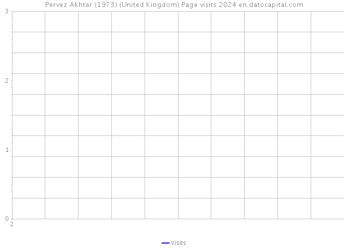 Pervez Akhtar (1973) (United Kingdom) Page visits 2024 