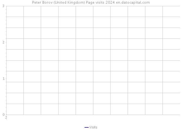 Peter Borov (United Kingdom) Page visits 2024 