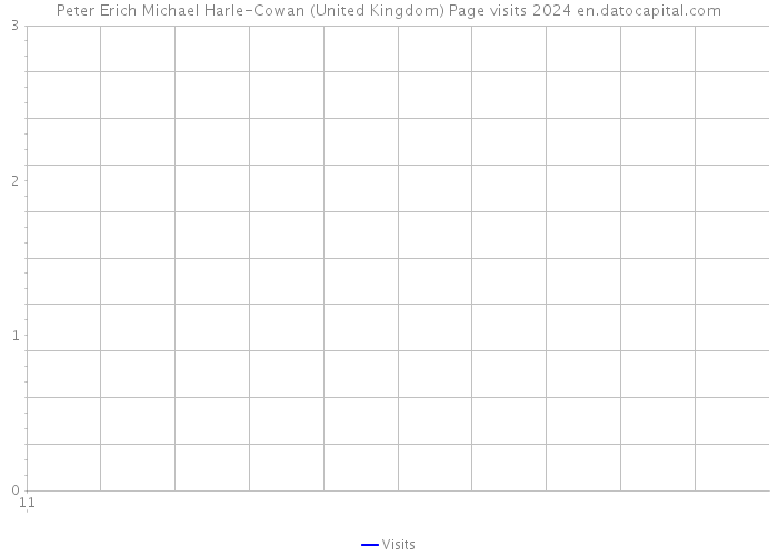 Peter Erich Michael Harle-Cowan (United Kingdom) Page visits 2024 