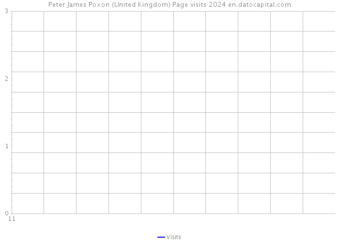 Peter James Poxon (United Kingdom) Page visits 2024 