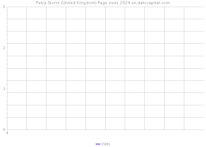 Petra Storrs (United Kingdom) Page visits 2024 
