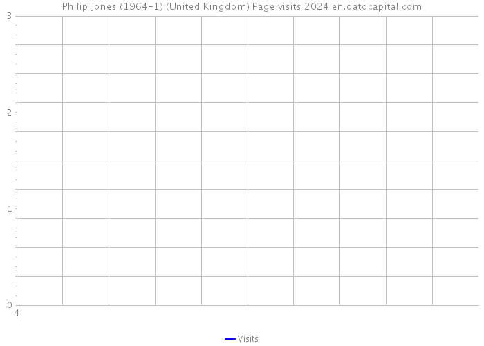 Philip Jones (1964-1) (United Kingdom) Page visits 2024 
