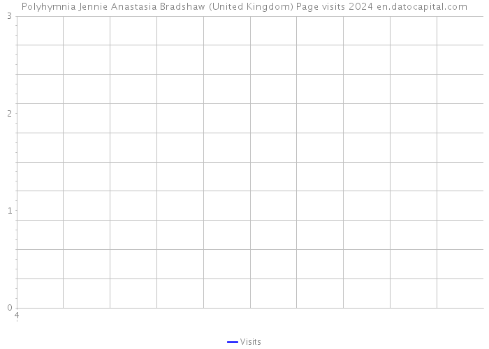 Polyhymnia Jennie Anastasia Bradshaw (United Kingdom) Page visits 2024 