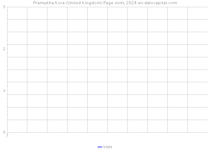 Pramukha Kora (United Kingdom) Page visits 2024 