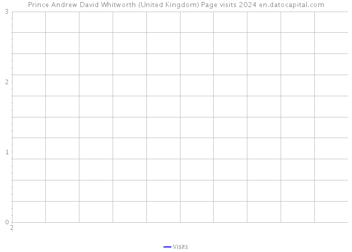 Prince Andrew David Whitworth (United Kingdom) Page visits 2024 