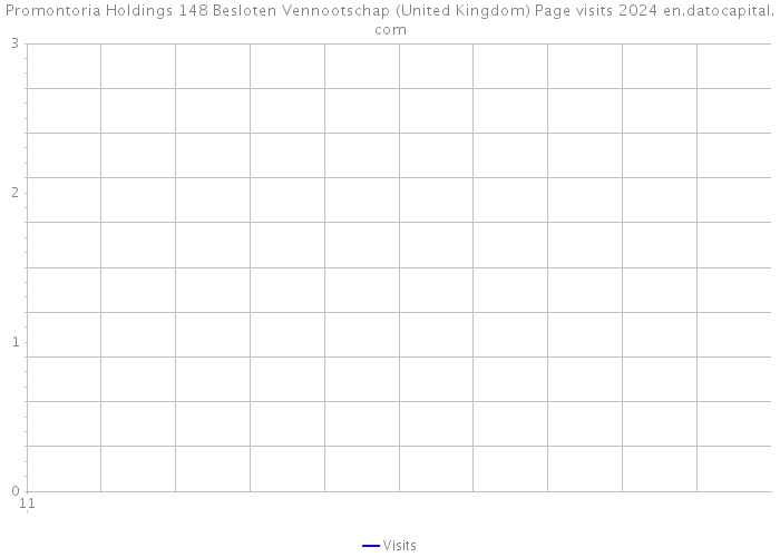Promontoria Holdings 148 Besloten Vennootschap (United Kingdom) Page visits 2024 