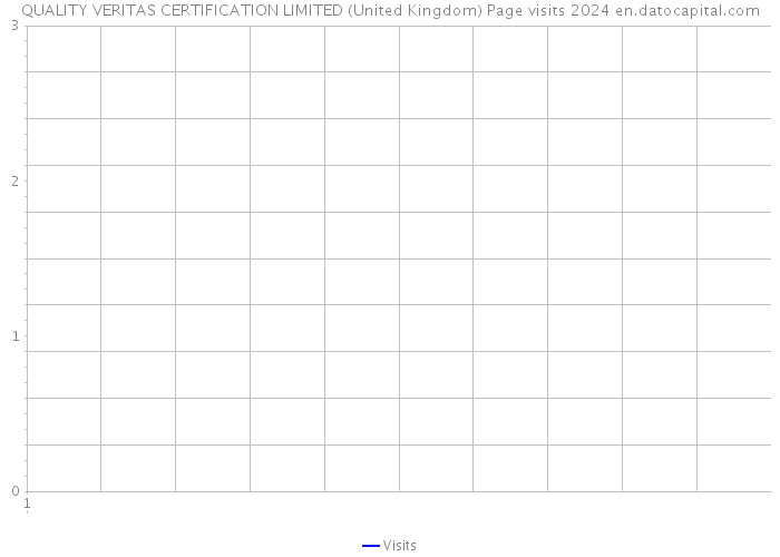 QUALITY VERITAS CERTIFICATION LIMITED (United Kingdom) Page visits 2024 