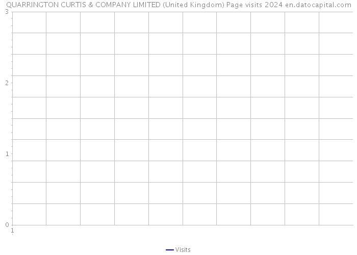 QUARRINGTON CURTIS & COMPANY LIMITED (United Kingdom) Page visits 2024 