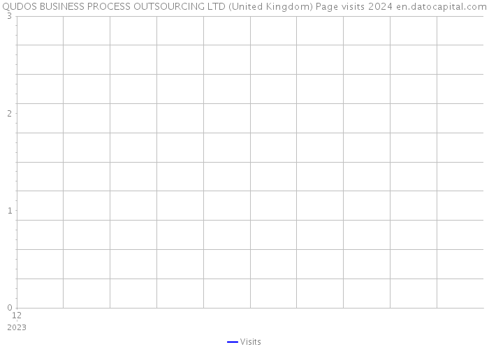 QUDOS BUSINESS PROCESS OUTSOURCING LTD (United Kingdom) Page visits 2024 