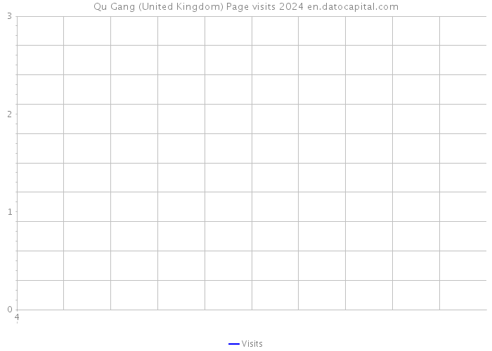 Qu Gang (United Kingdom) Page visits 2024 