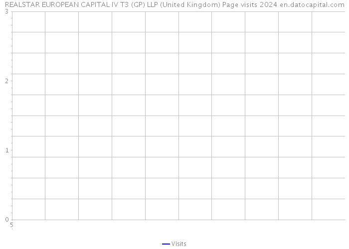 REALSTAR EUROPEAN CAPITAL IV T3 (GP) LLP (United Kingdom) Page visits 2024 