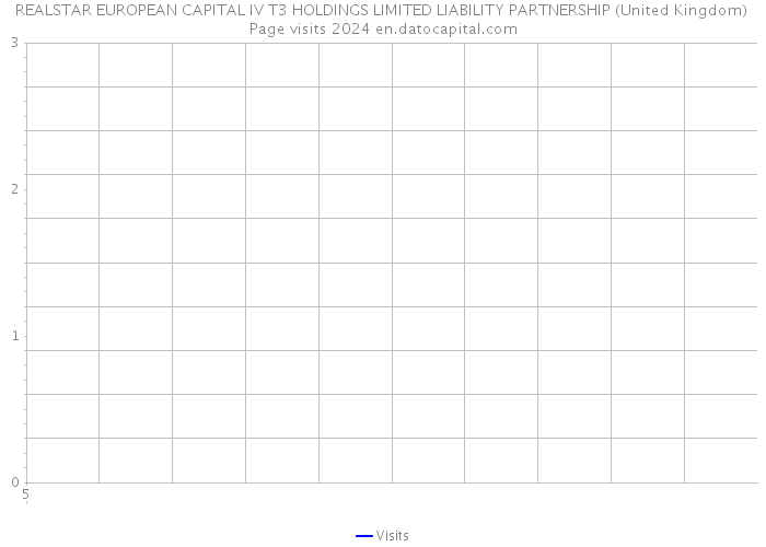 REALSTAR EUROPEAN CAPITAL IV T3 HOLDINGS LIMITED LIABILITY PARTNERSHIP (United Kingdom) Page visits 2024 