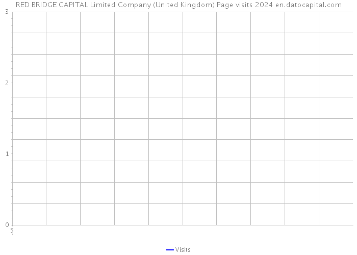 RED BRIDGE CAPITAL Limited Company (United Kingdom) Page visits 2024 