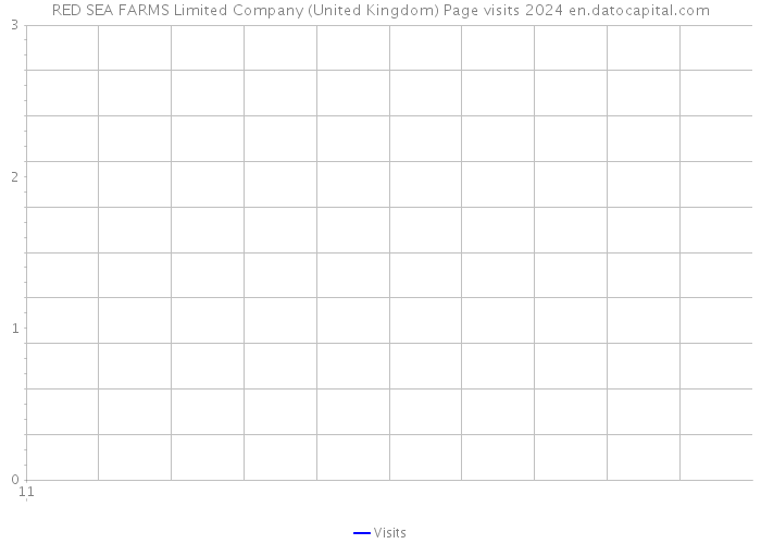 RED SEA FARMS Limited Company (United Kingdom) Page visits 2024 
