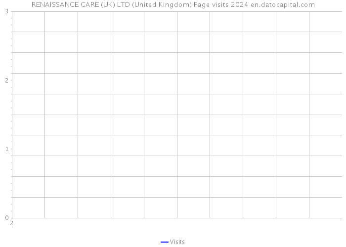 RENAISSANCE CARE (UK) LTD (United Kingdom) Page visits 2024 