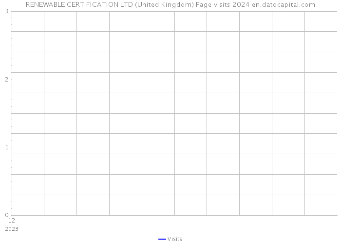 RENEWABLE CERTIFICATION LTD (United Kingdom) Page visits 2024 