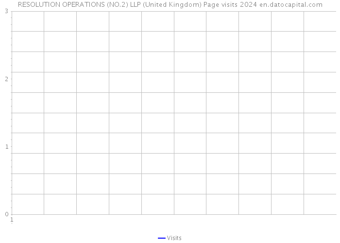 RESOLUTION OPERATIONS (NO.2) LLP (United Kingdom) Page visits 2024 