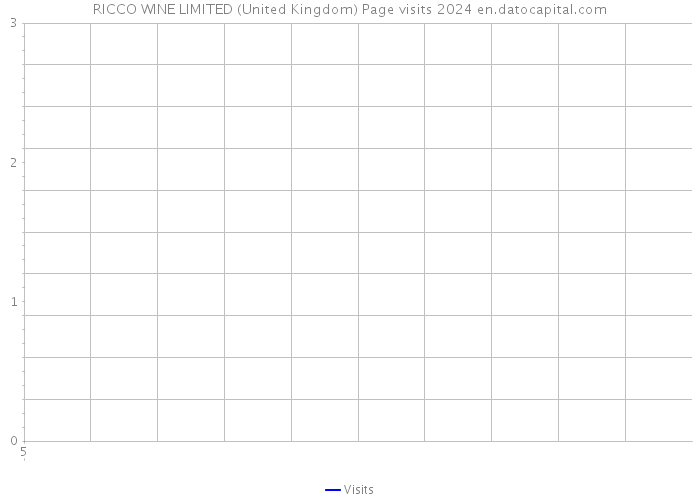 RICCO WINE LIMITED (United Kingdom) Page visits 2024 