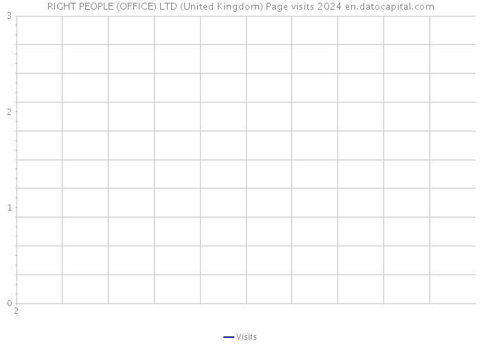 RIGHT PEOPLE (OFFICE) LTD (United Kingdom) Page visits 2024 