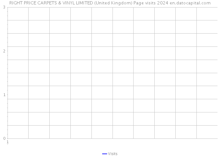 RIGHT PRICE CARPETS & VINYL LIMITED (United Kingdom) Page visits 2024 