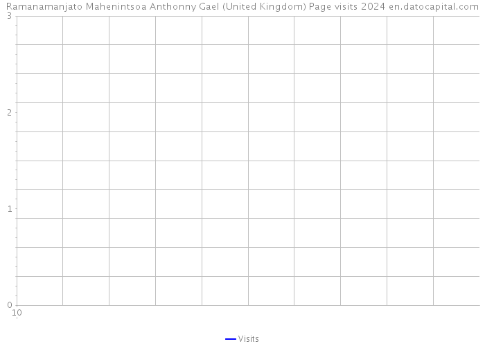 Ramanamanjato Mahenintsoa Anthonny Gael (United Kingdom) Page visits 2024 