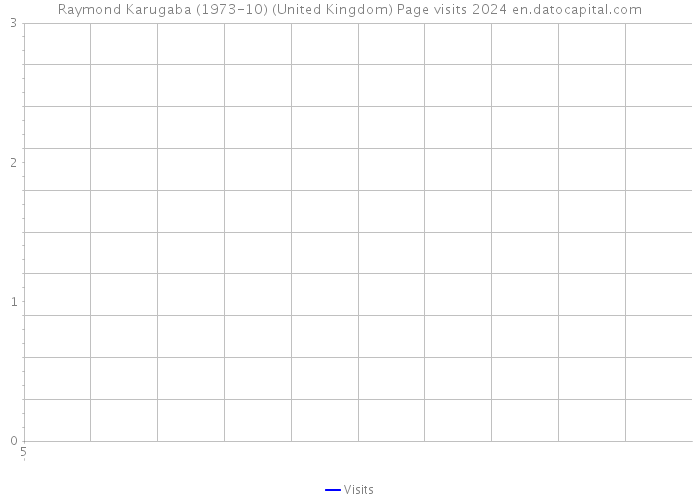 Raymond Karugaba (1973-10) (United Kingdom) Page visits 2024 