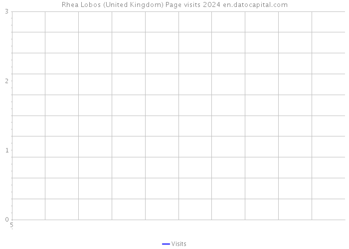 Rhea Lobos (United Kingdom) Page visits 2024 