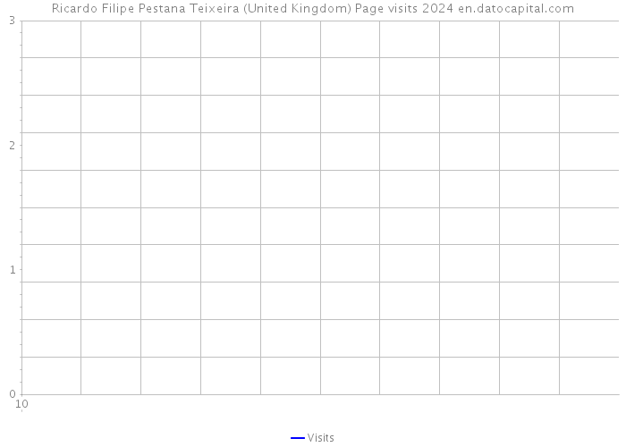 Ricardo Filipe Pestana Teixeira (United Kingdom) Page visits 2024 