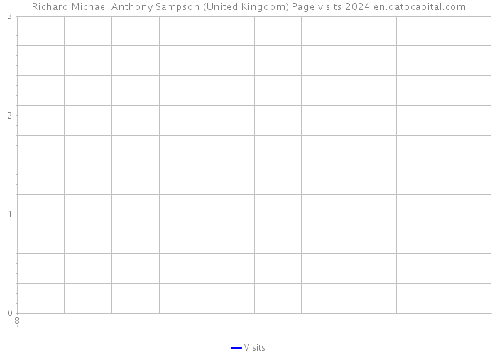 Richard Michael Anthony Sampson (United Kingdom) Page visits 2024 