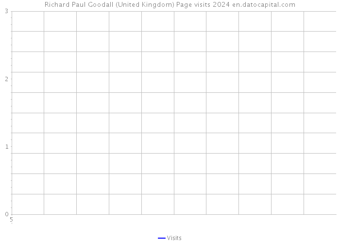 Richard Paul Goodall (United Kingdom) Page visits 2024 