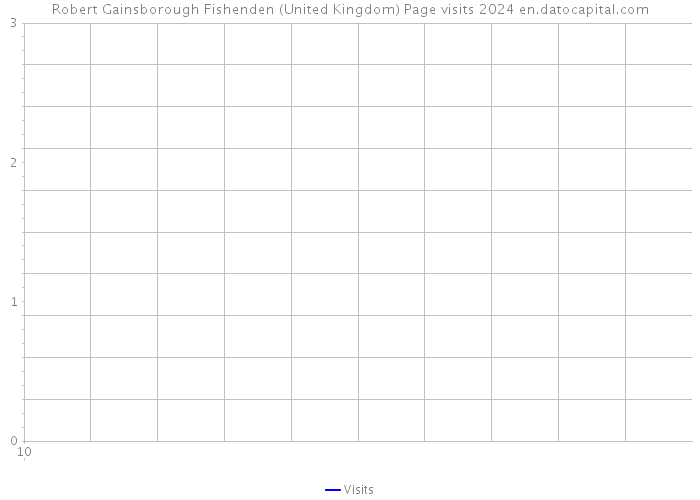 Robert Gainsborough Fishenden (United Kingdom) Page visits 2024 