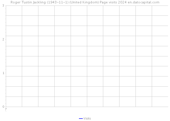 Roger Tustin Jackling (1943-11-1) (United Kingdom) Page visits 2024 