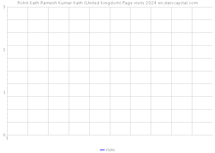 Rohit Kath Ramesh Kumar Kath (United Kingdom) Page visits 2024 