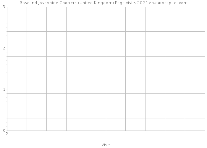 Rosalind Josephine Charters (United Kingdom) Page visits 2024 