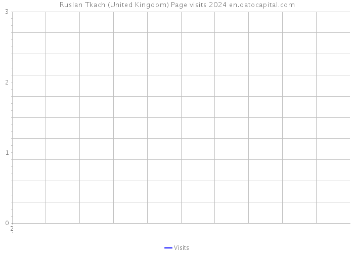 Ruslan Tkach (United Kingdom) Page visits 2024 