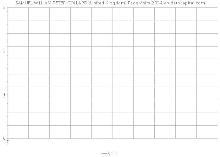 SAMUEL WILLIAM PETER COLLARD (United Kingdom) Page visits 2024 