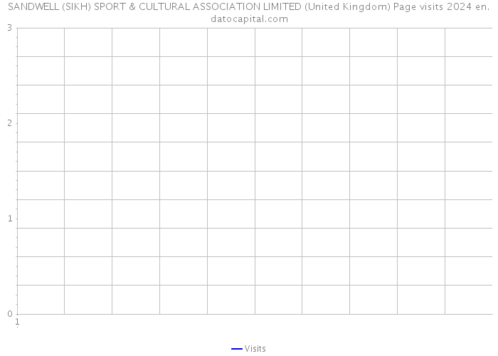 SANDWELL (SIKH) SPORT & CULTURAL ASSOCIATION LIMITED (United Kingdom) Page visits 2024 