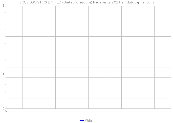 SCCS LOGISTICS LIMITED (United Kingdom) Page visits 2024 