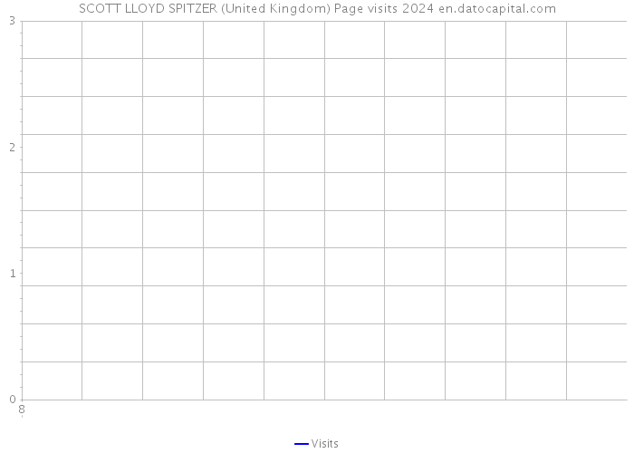 SCOTT LLOYD SPITZER (United Kingdom) Page visits 2024 