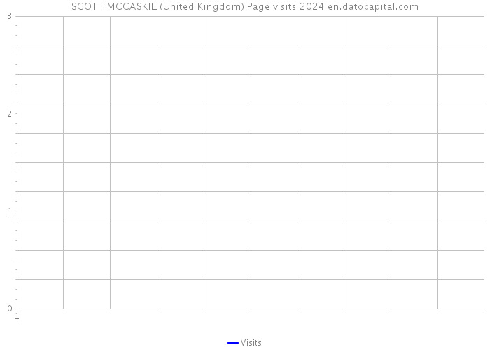 SCOTT MCCASKIE (United Kingdom) Page visits 2024 