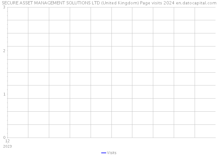 SECURE ASSET MANAGEMENT SOLUTIONS LTD (United Kingdom) Page visits 2024 
