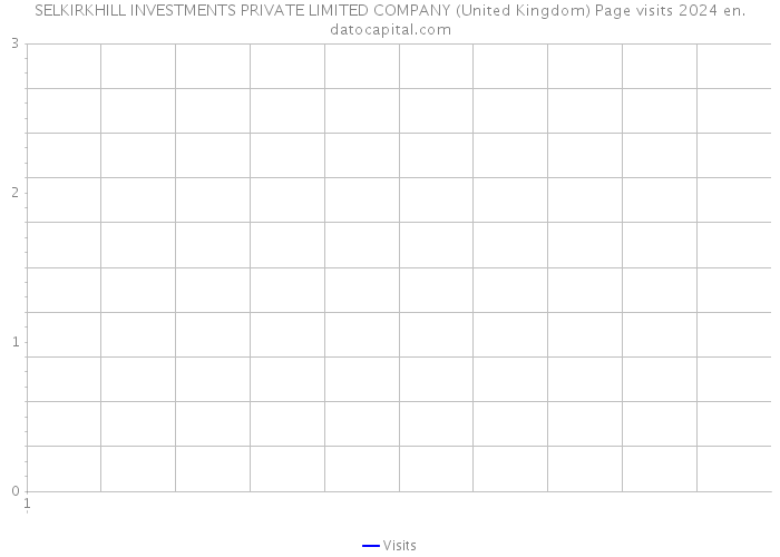 SELKIRKHILL INVESTMENTS PRIVATE LIMITED COMPANY (United Kingdom) Page visits 2024 