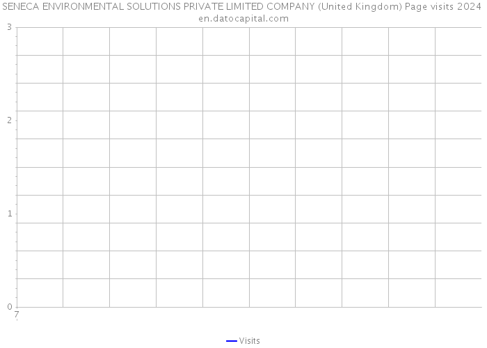 SENECA ENVIRONMENTAL SOLUTIONS PRIVATE LIMITED COMPANY (United Kingdom) Page visits 2024 