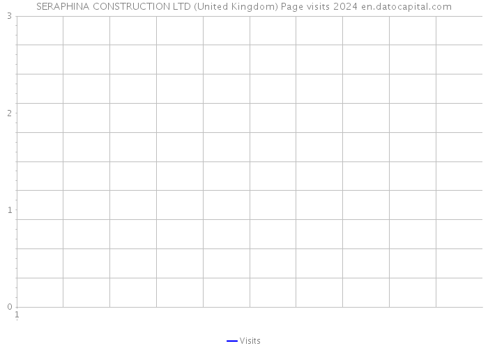 SERAPHINA CONSTRUCTION LTD (United Kingdom) Page visits 2024 
