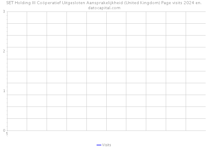 SET Holding III Coöperatief Uitgesloten Aansprakelijkheid (United Kingdom) Page visits 2024 