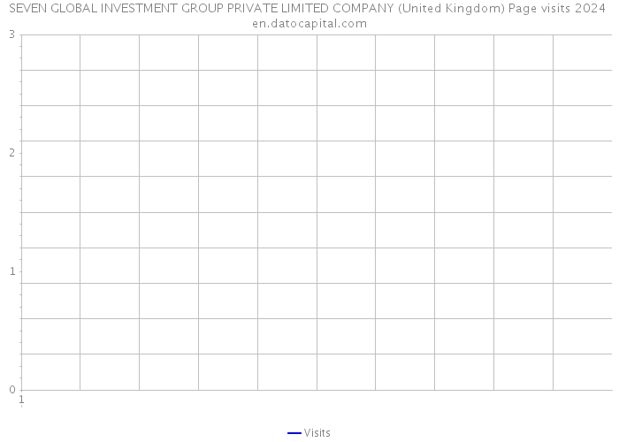 SEVEN GLOBAL INVESTMENT GROUP PRIVATE LIMITED COMPANY (United Kingdom) Page visits 2024 