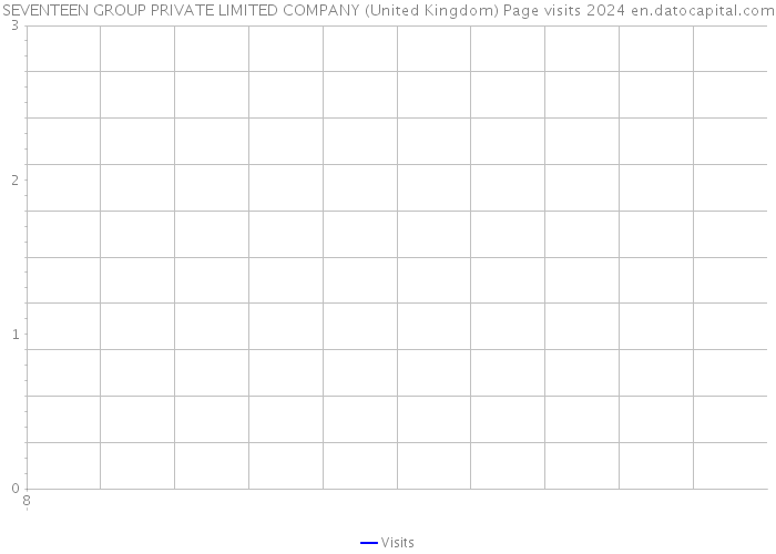 SEVENTEEN GROUP PRIVATE LIMITED COMPANY (United Kingdom) Page visits 2024 