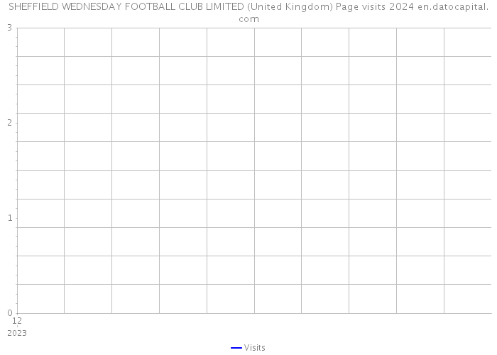 SHEFFIELD WEDNESDAY FOOTBALL CLUB LIMITED (United Kingdom) Page visits 2024 