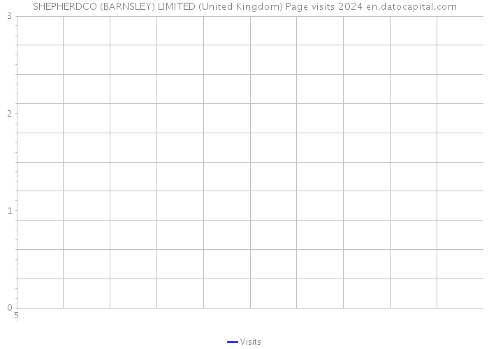 SHEPHERDCO (BARNSLEY) LIMITED (United Kingdom) Page visits 2024 